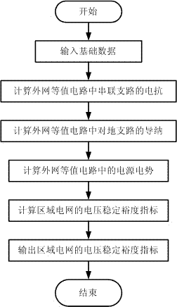 Method for calculating voltage stability margin of regional power grid by considering outer network equivalence