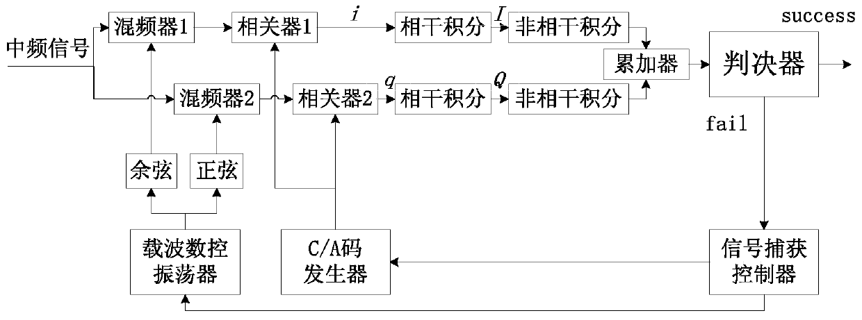 A navigation signal acquisition method and device