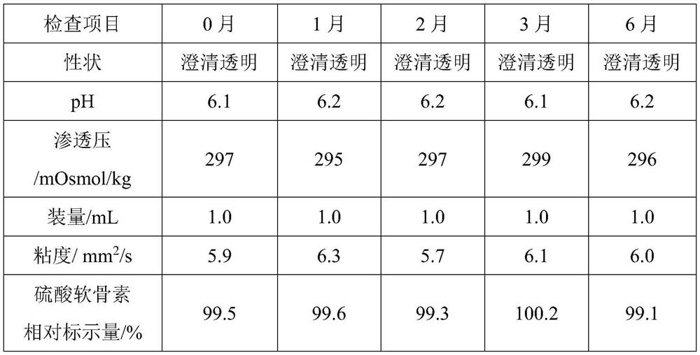 Ophthalmic composition as well as preparation method and application thereof