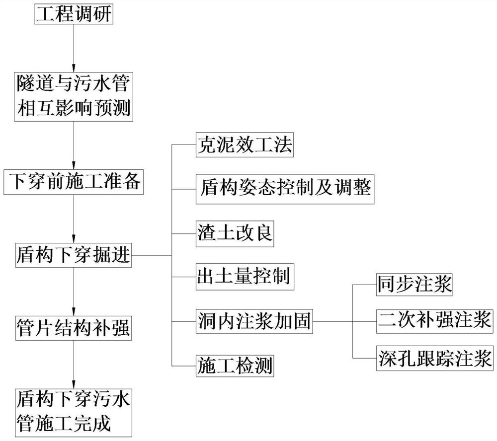 Construction method for earth pressure balance shield to pass through large-diameter sewage main pipe underground