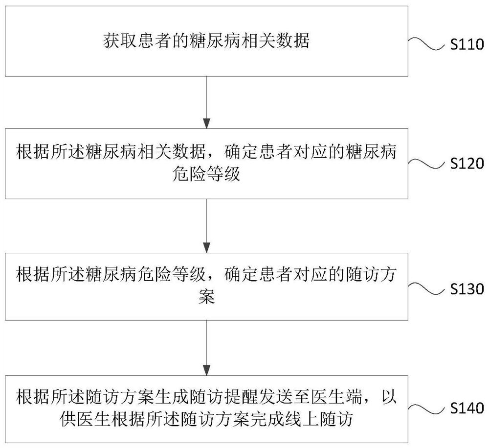 Diabetes follow-up visit method and device, electronic equipment and storage medium