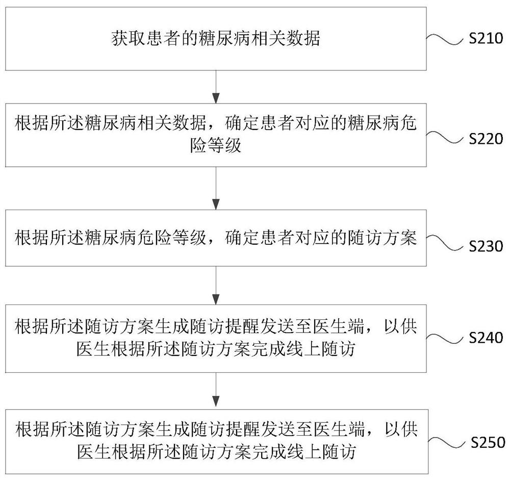 Diabetes follow-up visit method and device, electronic equipment and storage medium