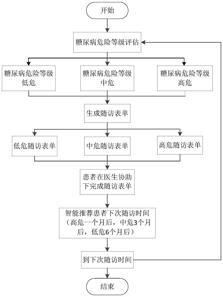 Diabetes follow-up visit method and device, electronic equipment and storage medium