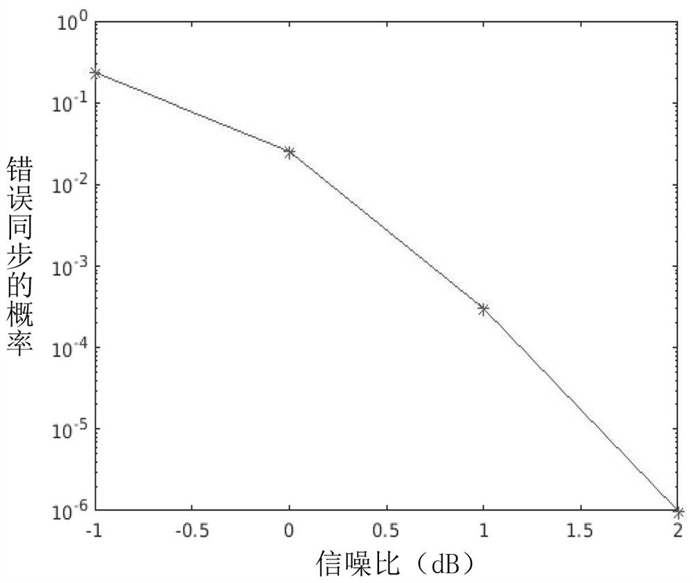 A high-sensitivity receiving method of a bluetooth receiver in coded mode