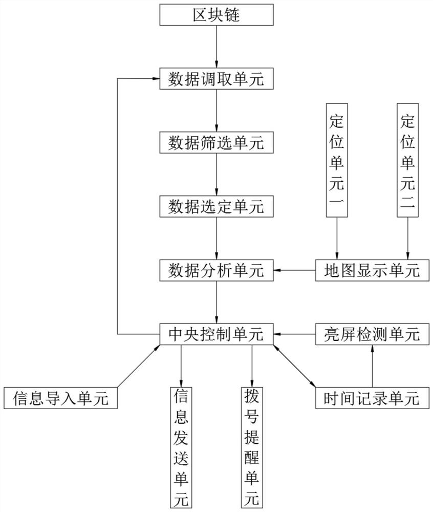 Travel information flow authentication system based on block chain