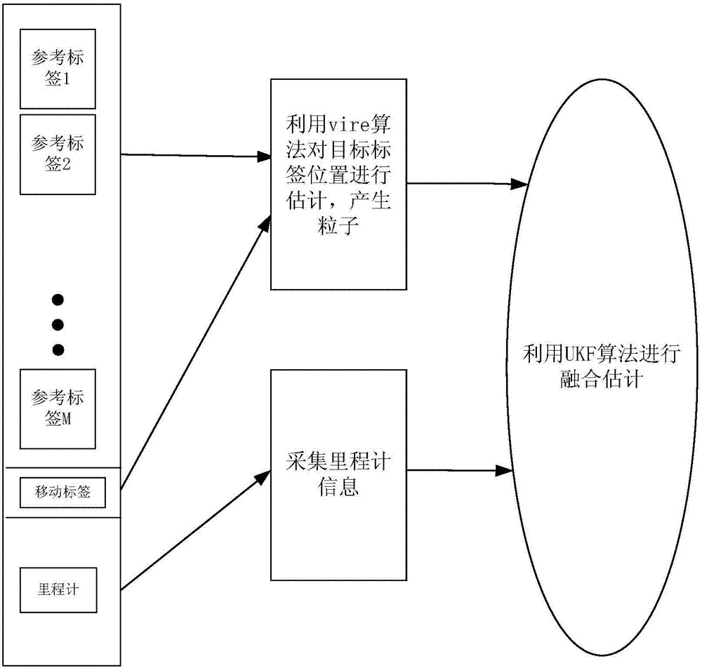 Multi-hypothesis UKF target tracking method for UHF-RFID system