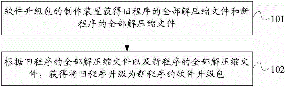 Method and device for making software upgrade package, method and device for program upgrade