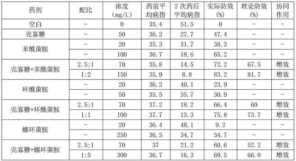 Bactericidal composition