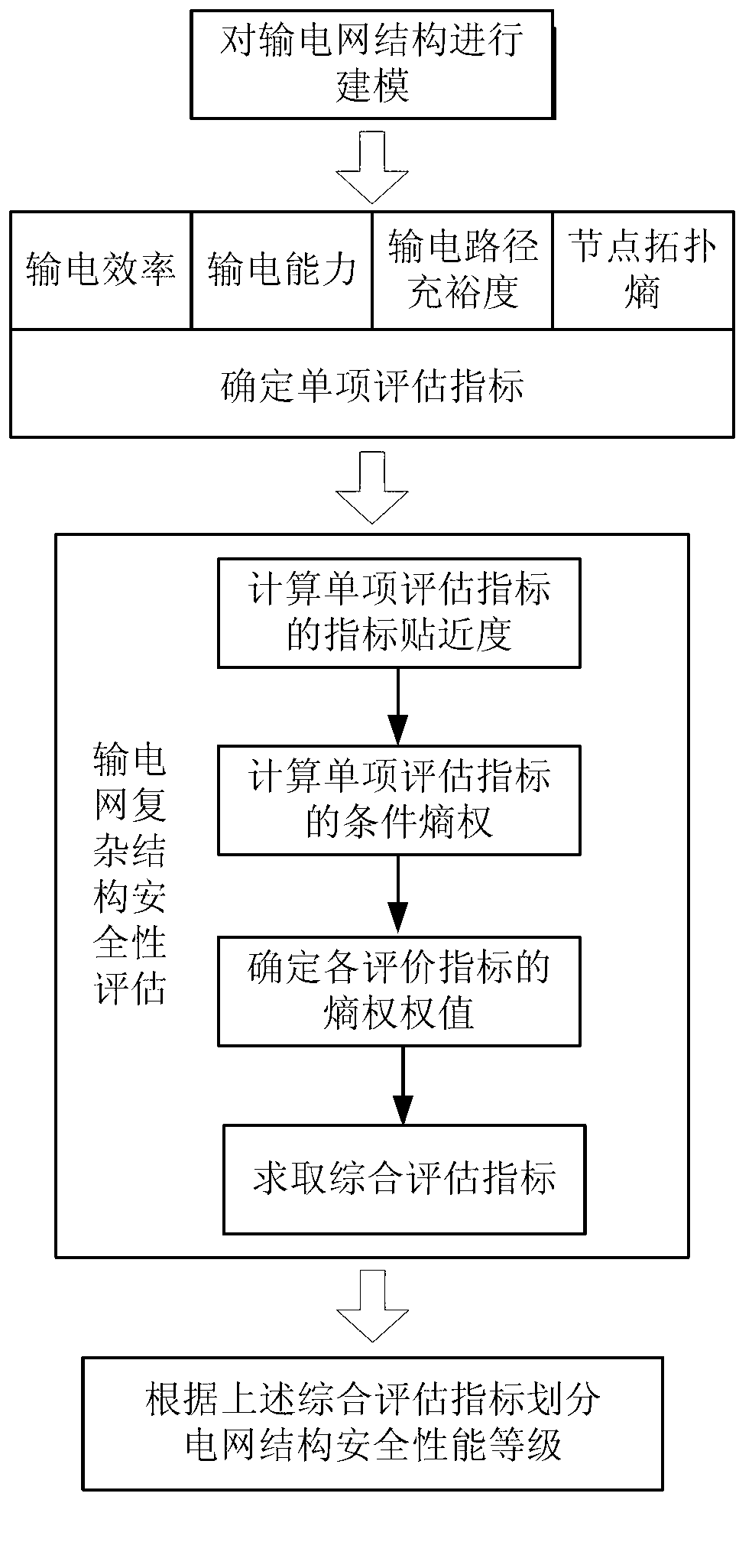 Comprehensive evaluation method on safety of grid structure based on entropy weight method