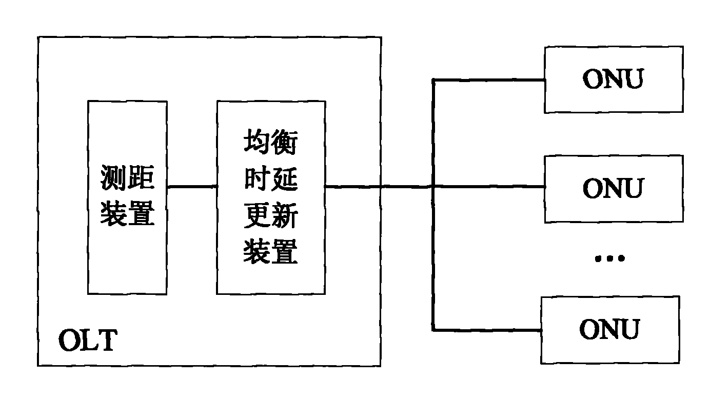 Method and system for performing ranging on optical network unit in passive optical network