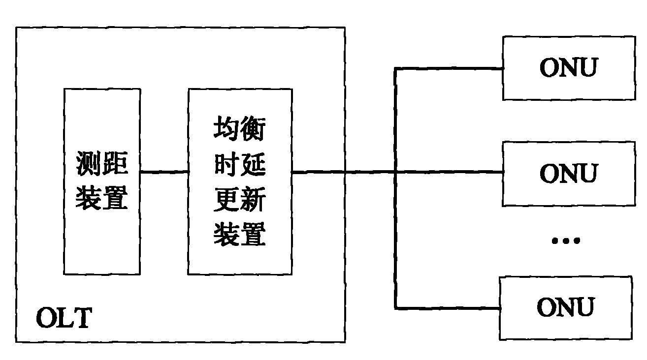 Method and system for performing ranging on optical network unit in passive optical network