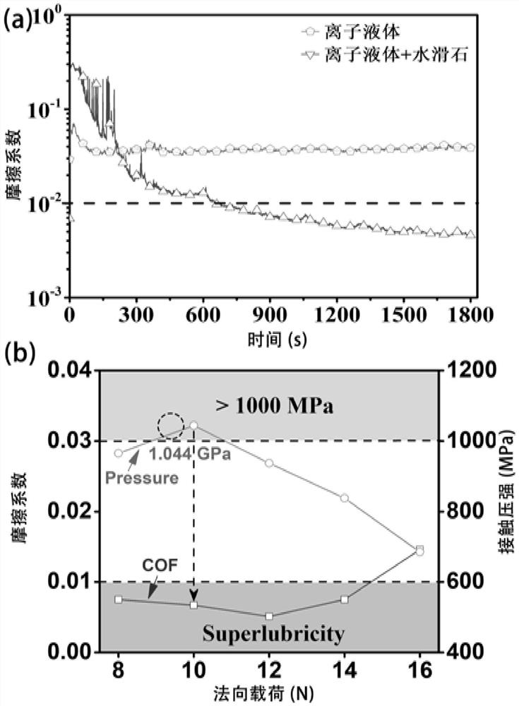 A kind of polyhydroxy functionalized ionic liquid lubricant and preparation method thereof