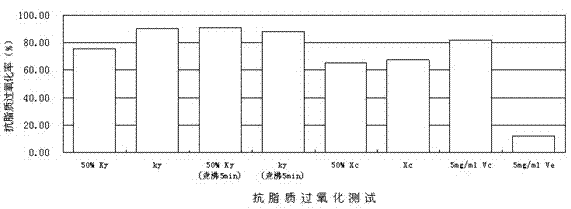 Method for producing antioxidant of microbial food