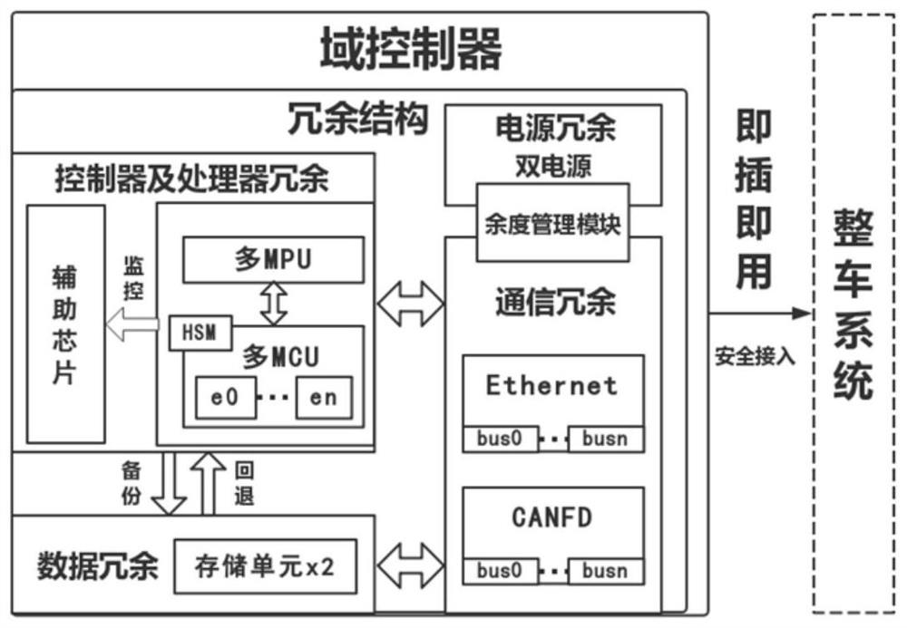 A plug-and-play smart car domain controller with redundant structure and method