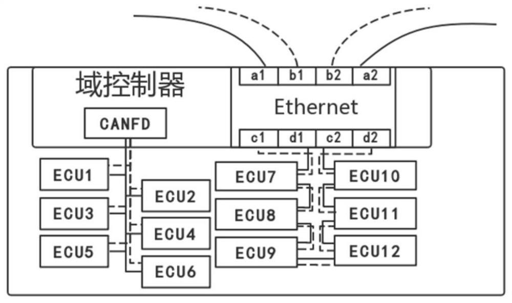 A plug-and-play smart car domain controller with redundant structure and method