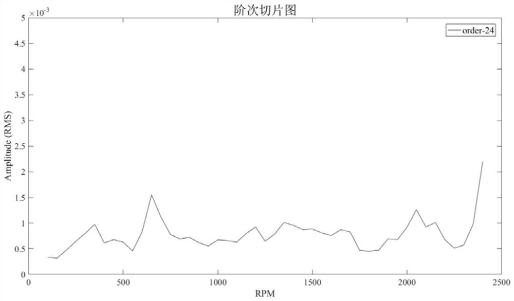 Gear classification method based on sound analysis