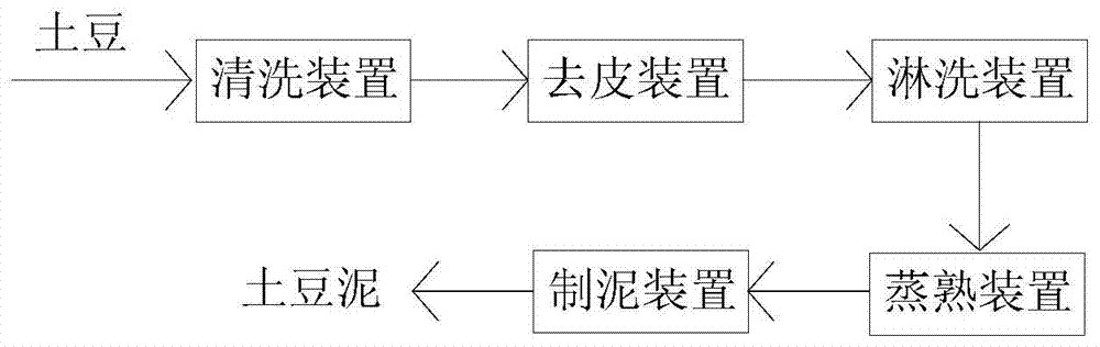 Equipment for producing mashed potato from raw potatoes