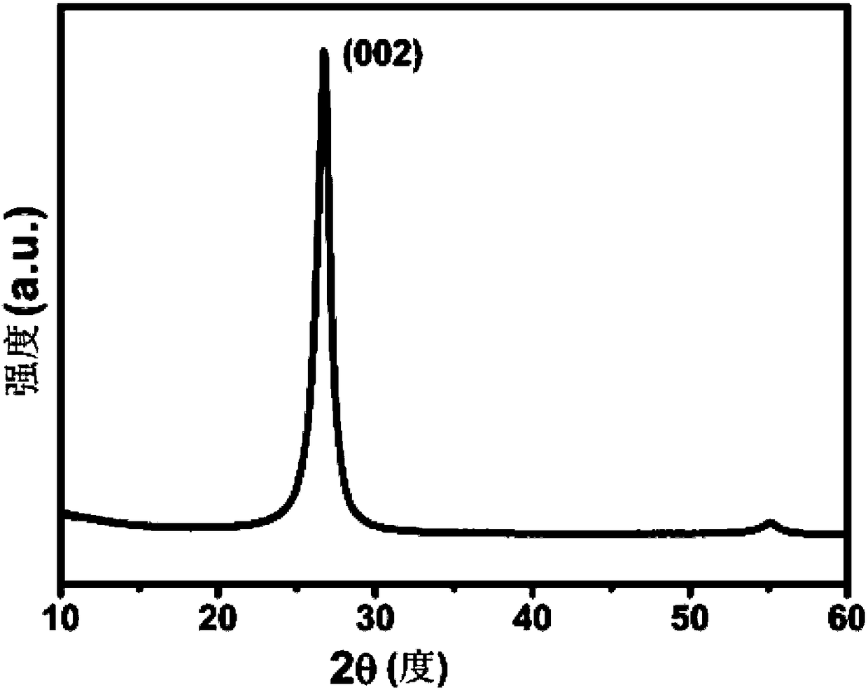 Preparation method of functionalized two-dimensional nano-material and functionalized nano thin film