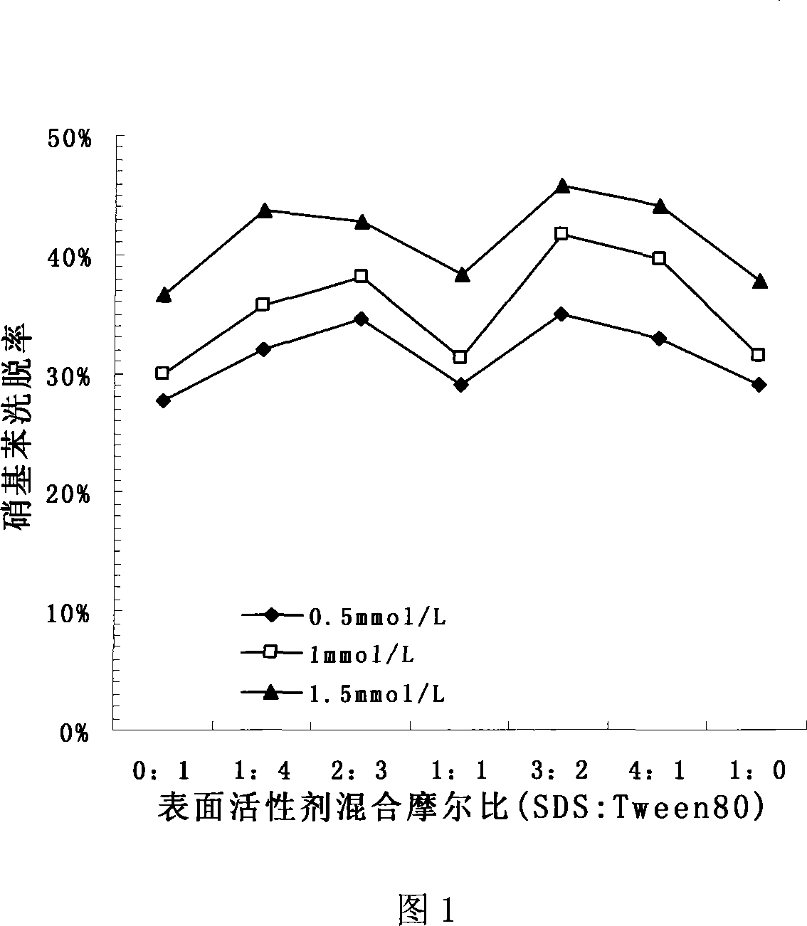 Method for enhancing restoration of soil nitrobenzene contamination by anion-nonionic surfactant