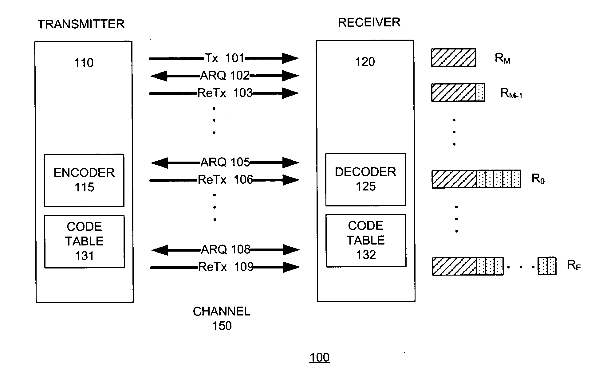 Rate-compatible low density parity check coding for hybrid ARQ