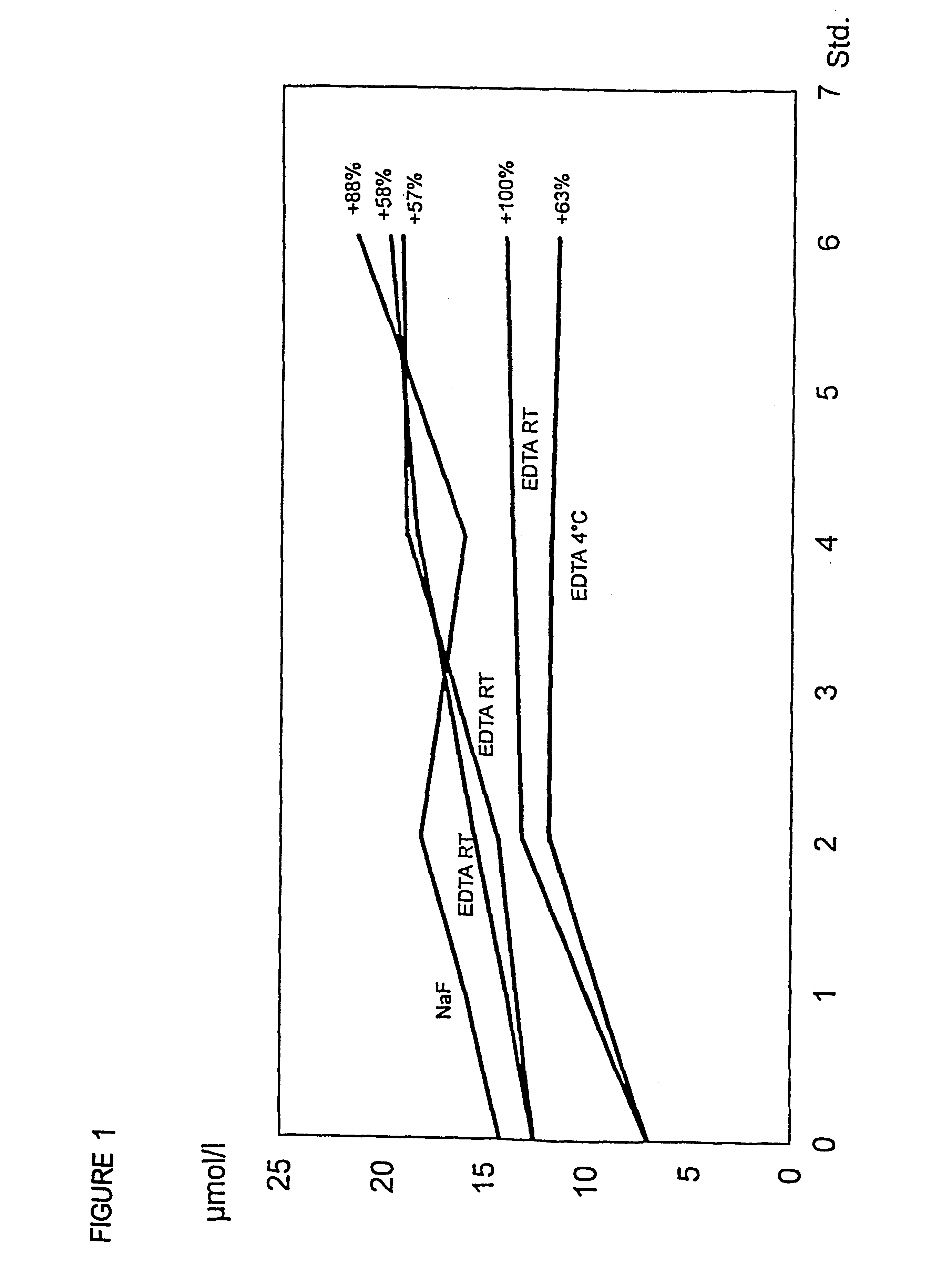 Preparation of blood samples for detecting homocysteine and/or folate