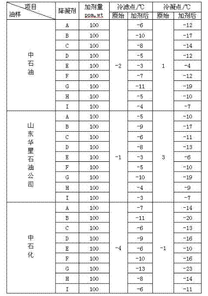 Diesel pour point depressant and preparation method thereof