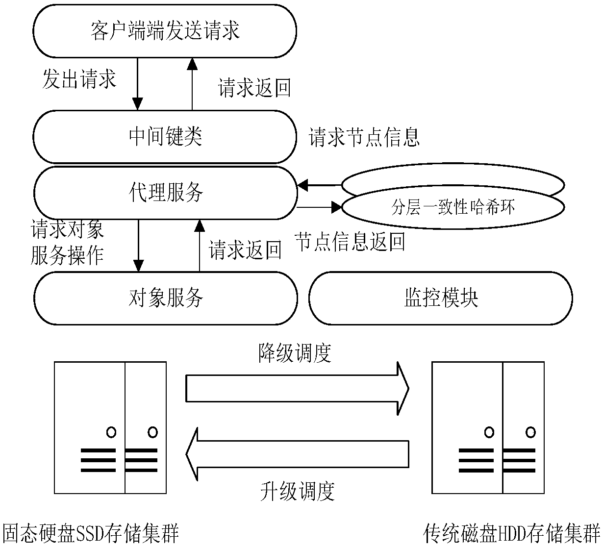 Consistent hash-based hierarchical mixed storage system and method