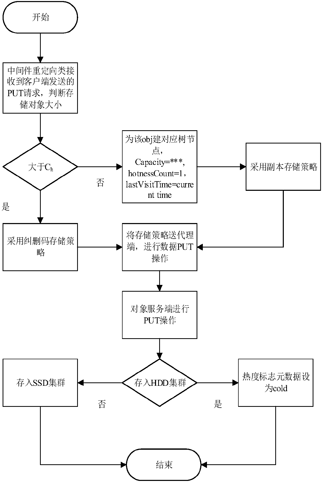 Consistent hash-based hierarchical mixed storage system and method