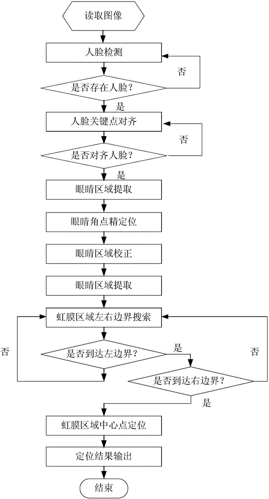 Rapid iris positioning method with illumination robustness