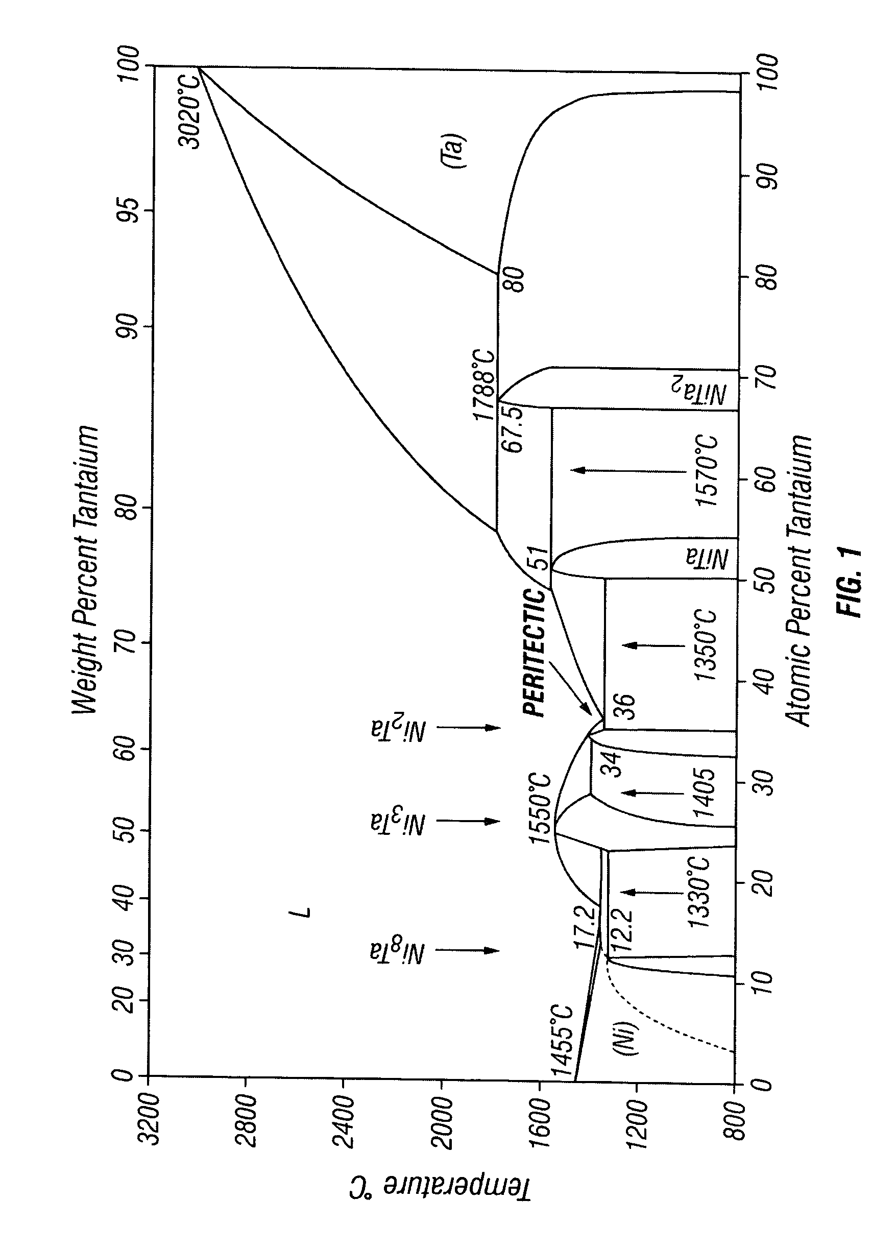 Peritectic, metastable alloys containing tantalum and nickel