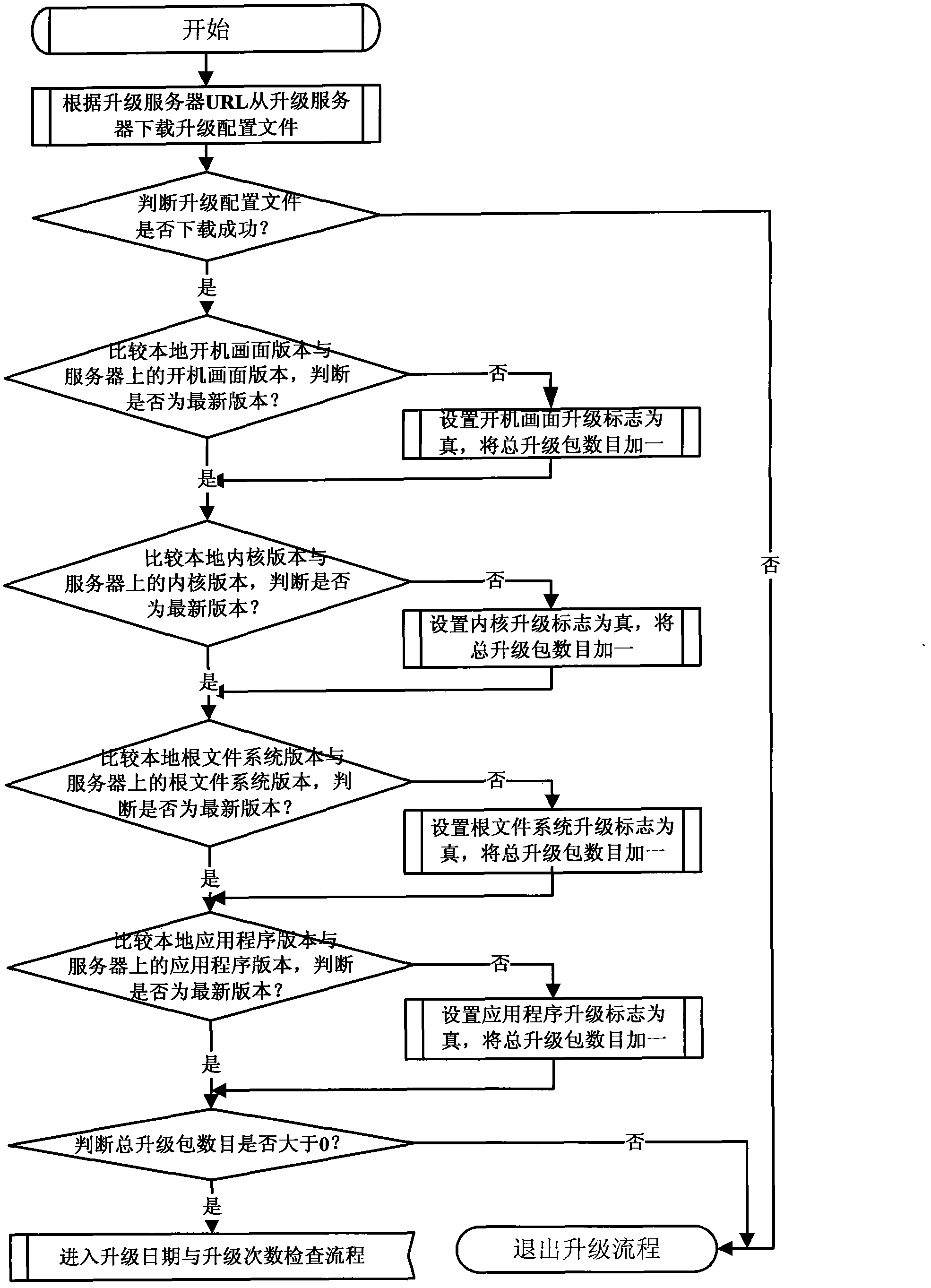 Incremental software updating method of internet protocol television (IPTV) set top box