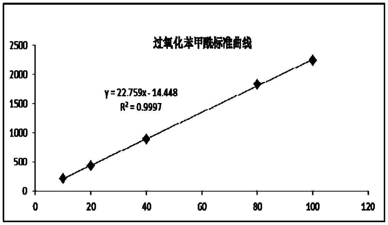 High performance liquid chromatography method for analyzing benzoyl peroxide in toothpaste