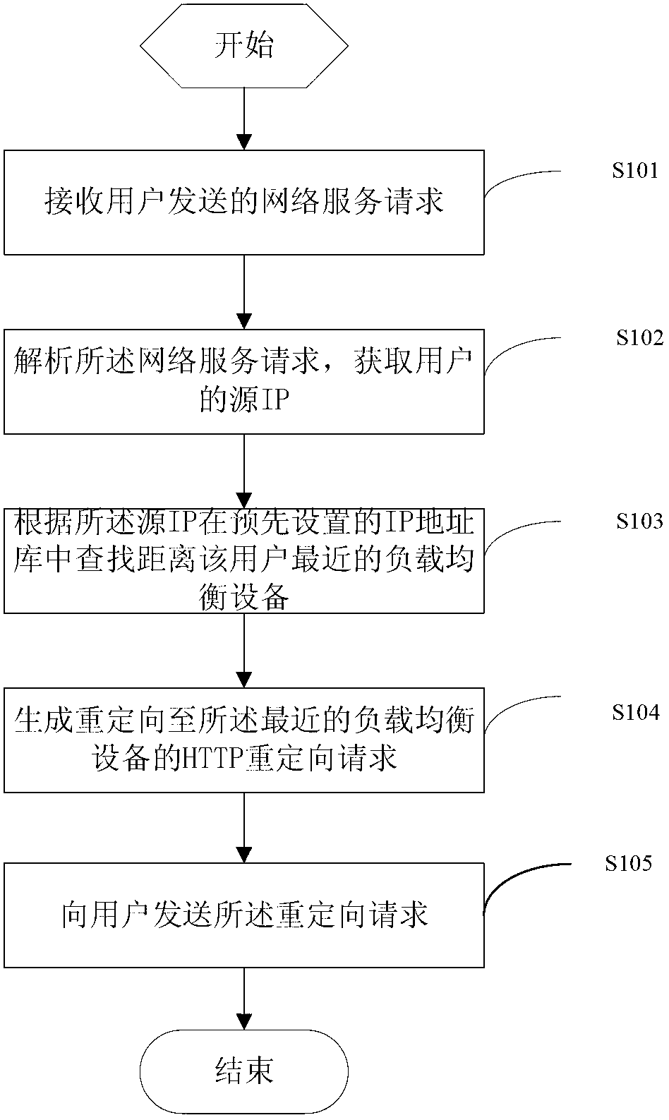 Global load balancing method, load balancing equipment and client