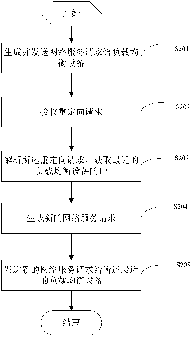 Global load balancing method, load balancing equipment and client