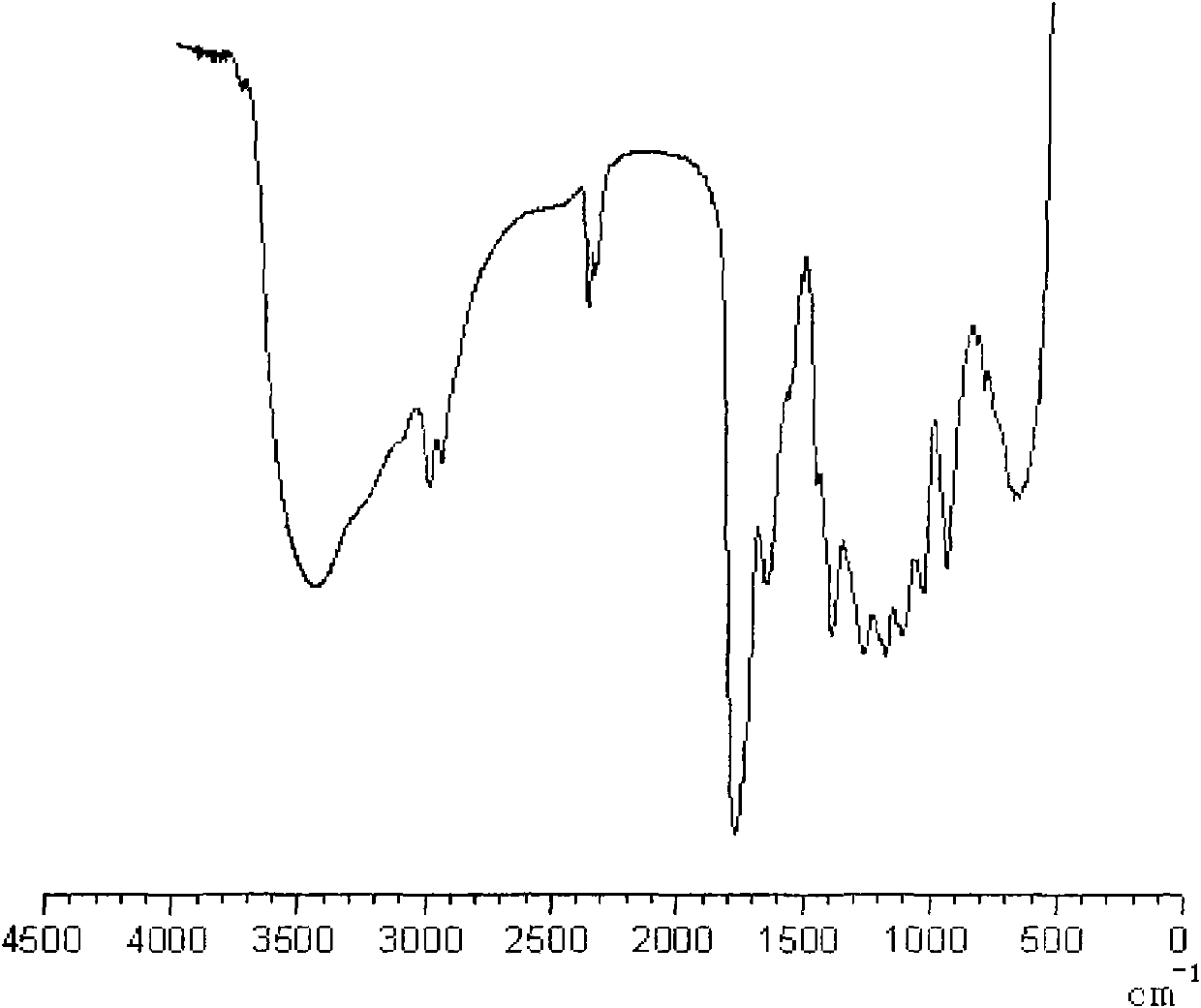 Method for preparing high polymer material by alpha-angelica lactone ring-opening polymerization