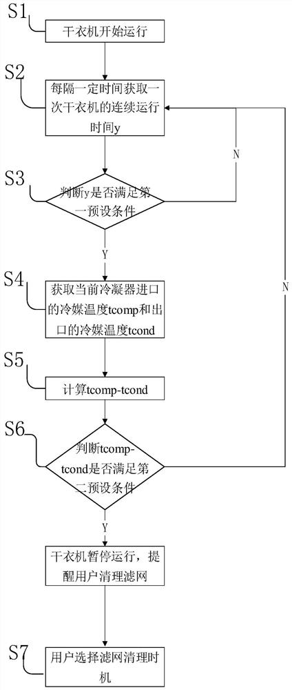 Clothes dryer filter screen clogging detection method and clothes dryer