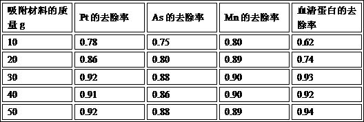 A kind of adsorption material based on antimony tailings and its preparation method and application