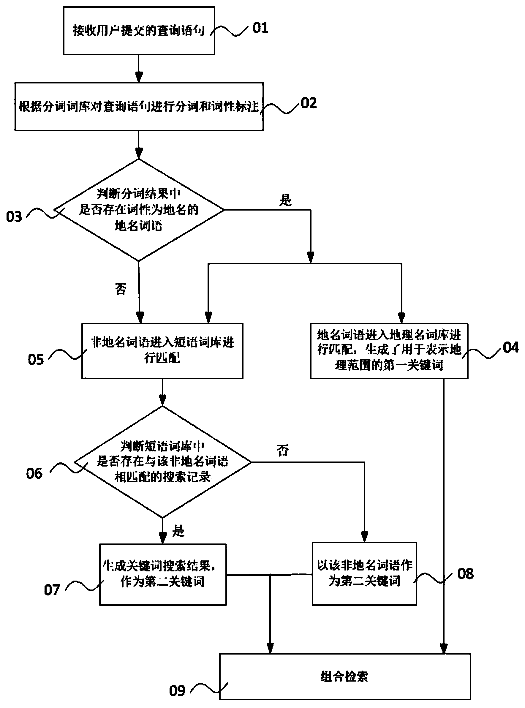 Data searching method and system based on semantic analysis