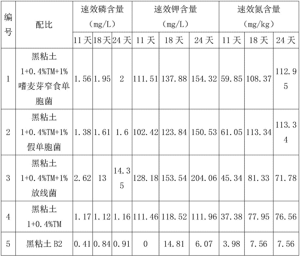 Smolmitza soil conditioner matrix material and vegetation growing soil conditioning method for eastern grassland vegetation damaged region