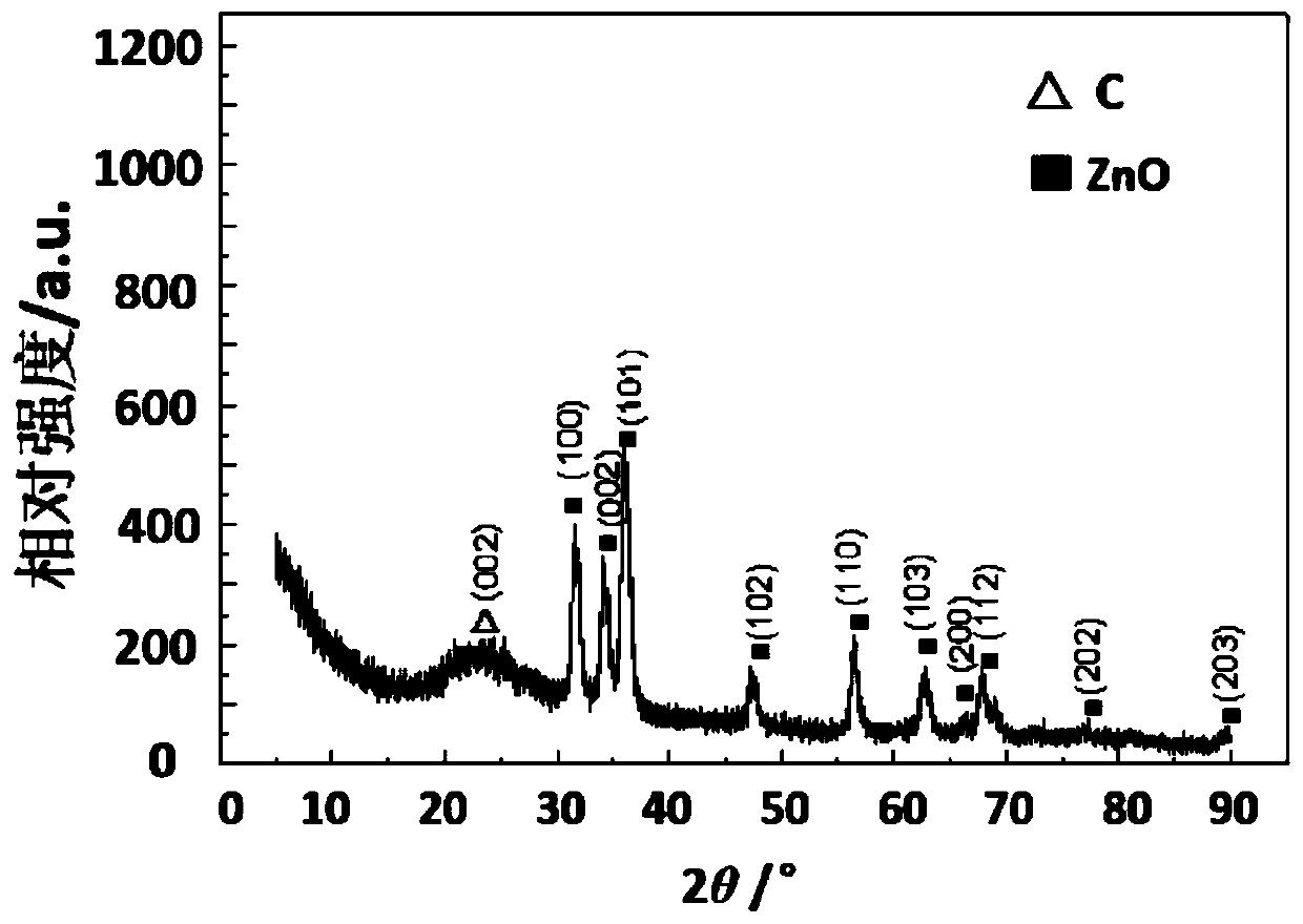 Preparation method and application of ZnO/CNF composite material