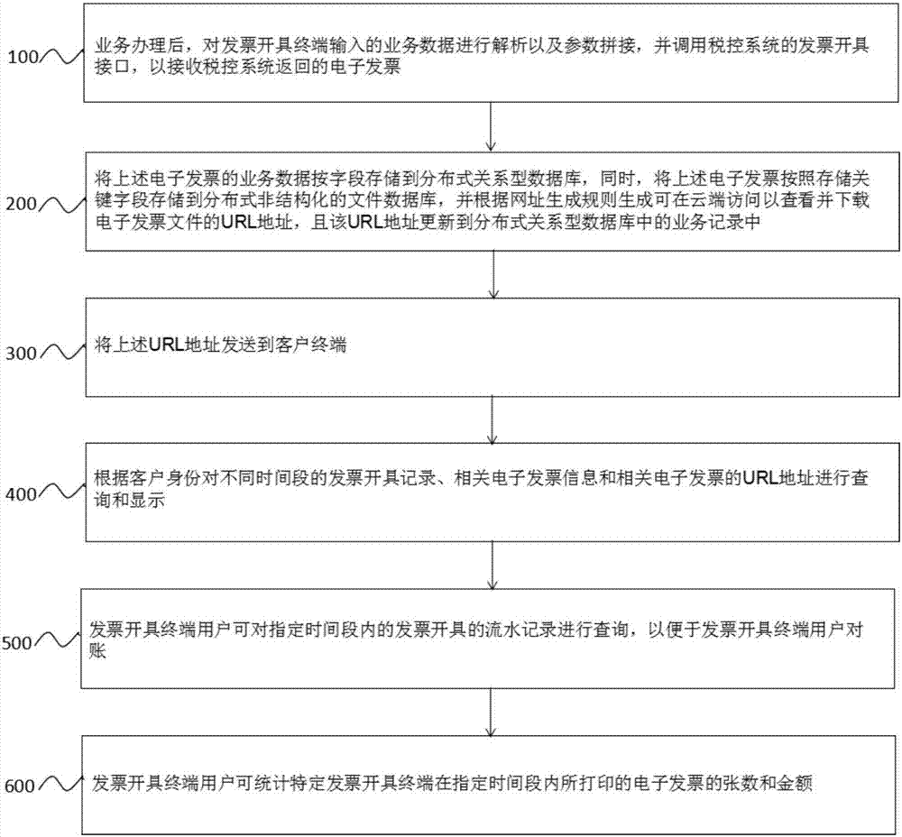 Cloud service system and method for electronic invoice printing and storage