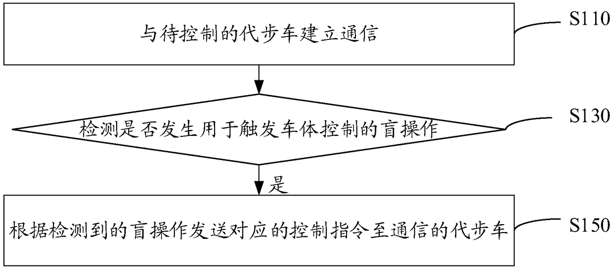 Scooter control method and device, portable mobile terminal and storage medium