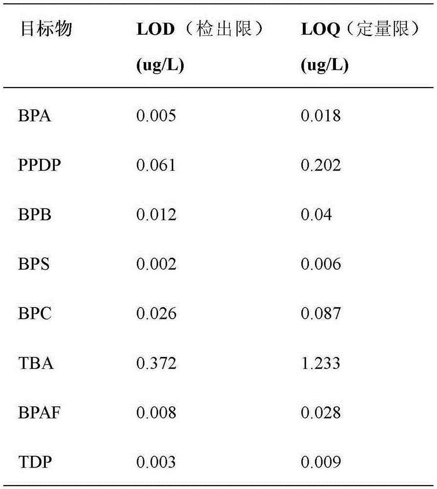 Method for determining hydrophilic-hydrophobic properties of bisphenol compounds