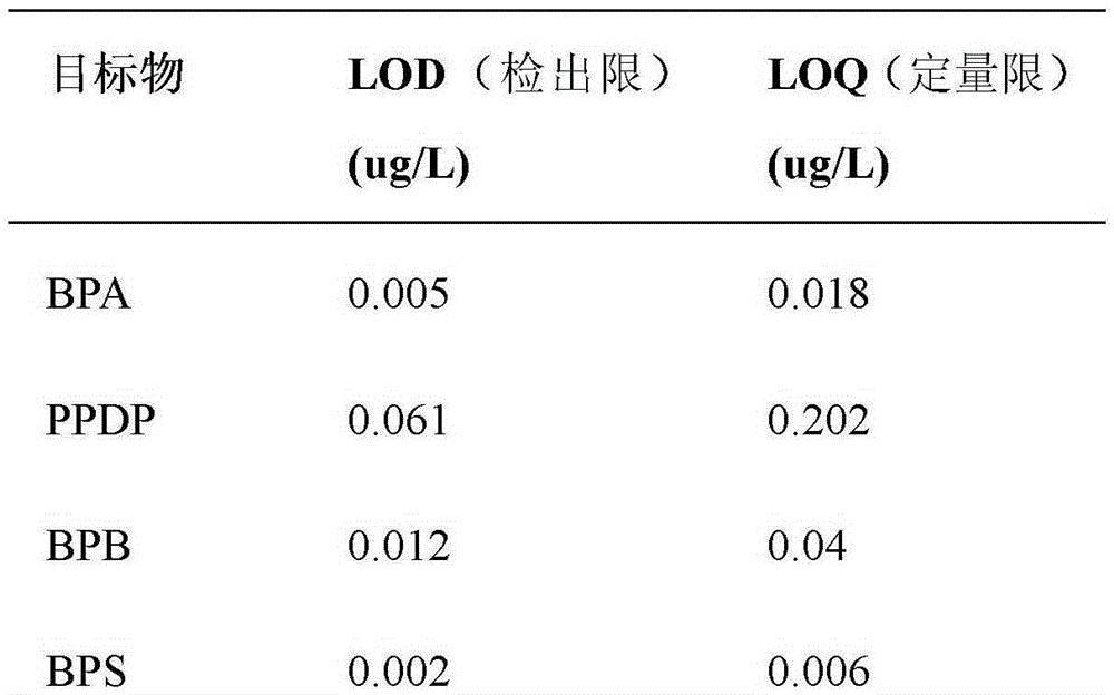 Method for determining hydrophilic-hydrophobic properties of bisphenol compounds