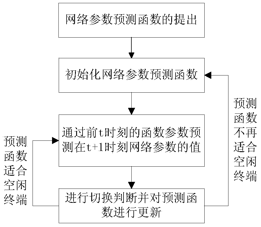 Mobile switching method aiming at multi-user single-terminal synergetic scenes