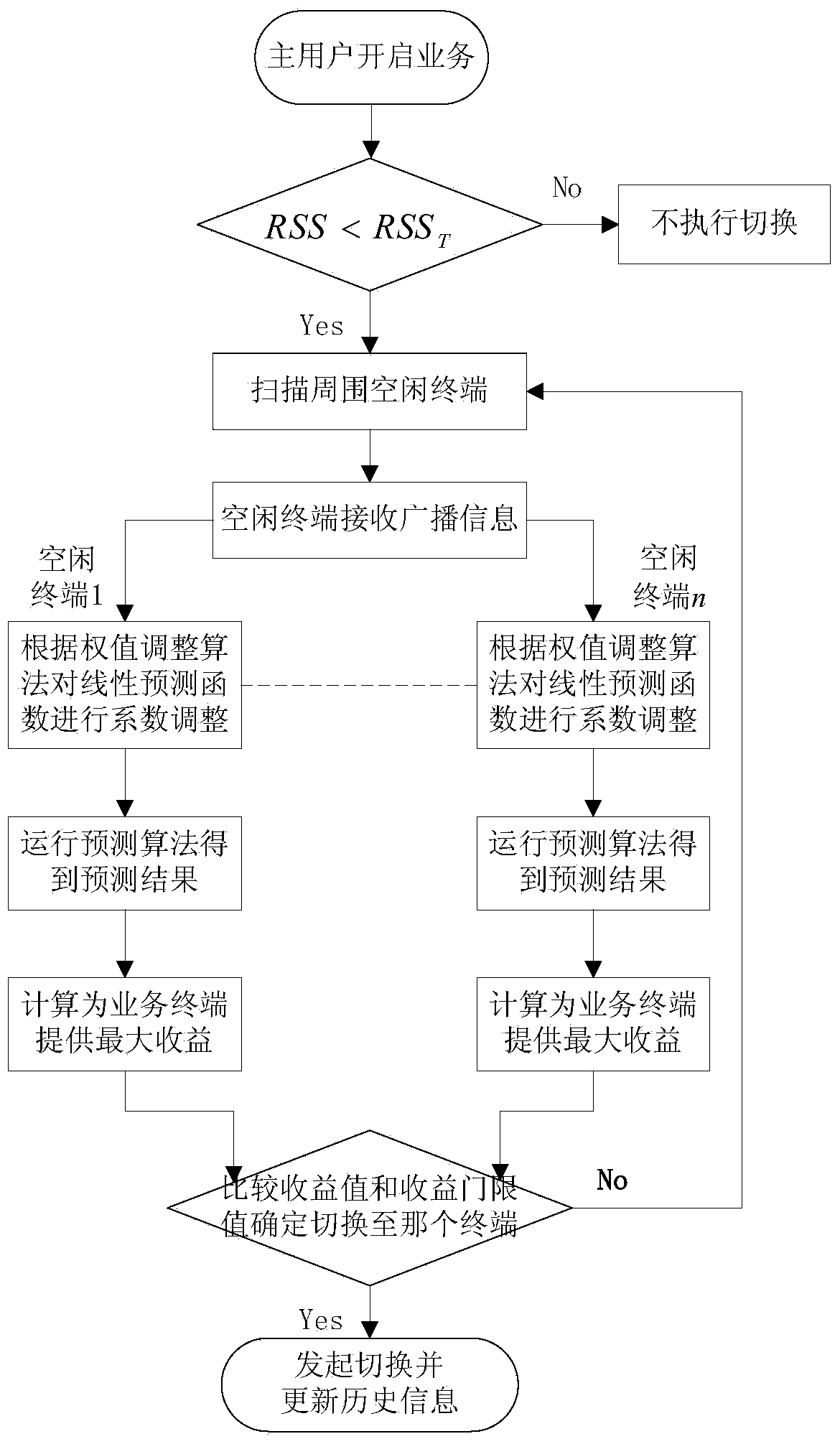 Mobile switching method aiming at multi-user single-terminal synergetic scenes