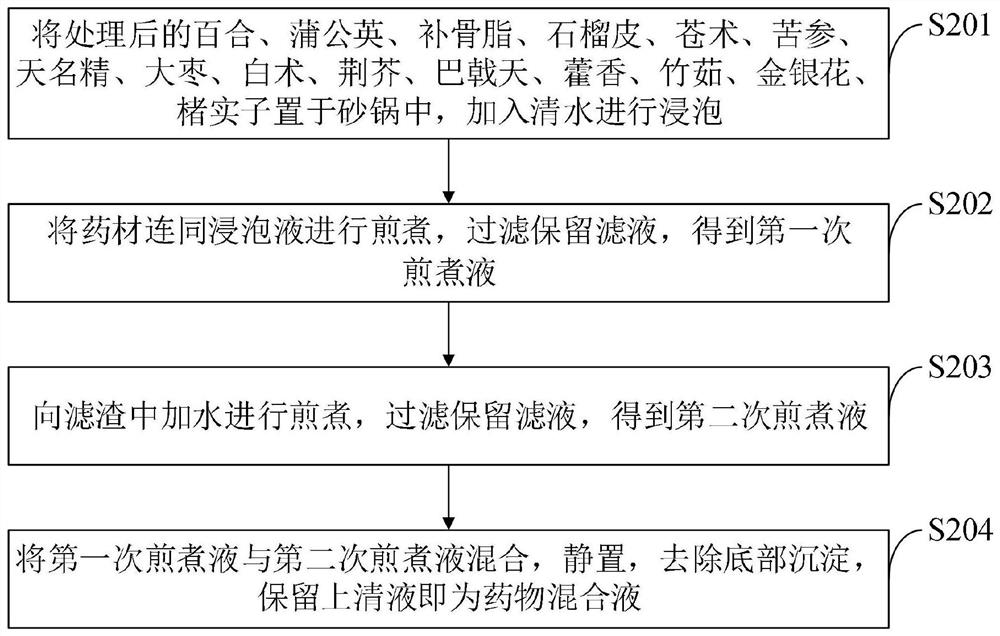 Pharmaceutical composition for preventing and treating transmissible gastroenteritis of piglets as well as preparation method and application of pharmaceutical composition