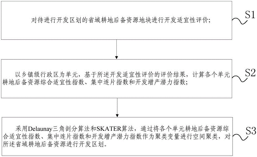 Provincial cultivated land back-up resource exploiting and zoning method and system