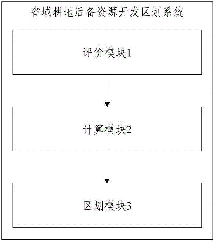 Provincial cultivated land back-up resource exploiting and zoning method and system