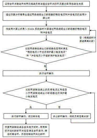 Distribution network loop closing power supply switching method